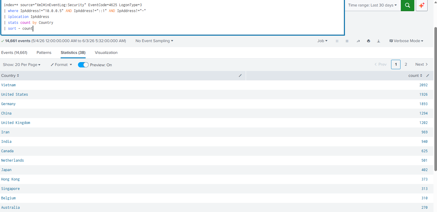 GeoIP Breakdown