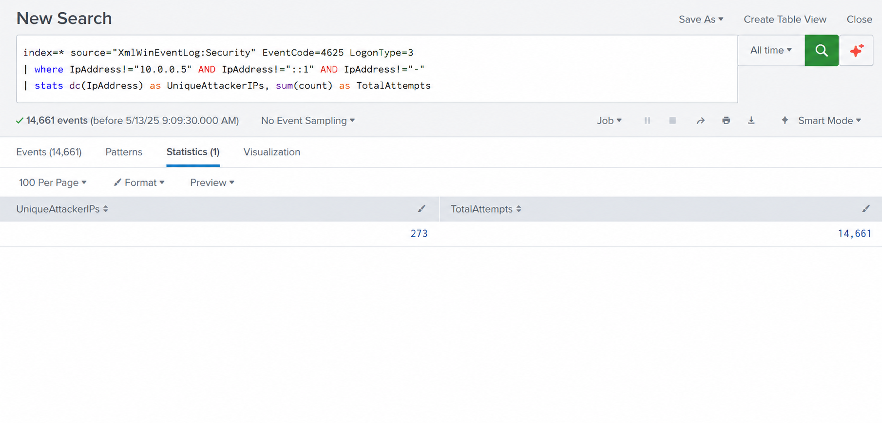 Splunk 273 Unique IPs